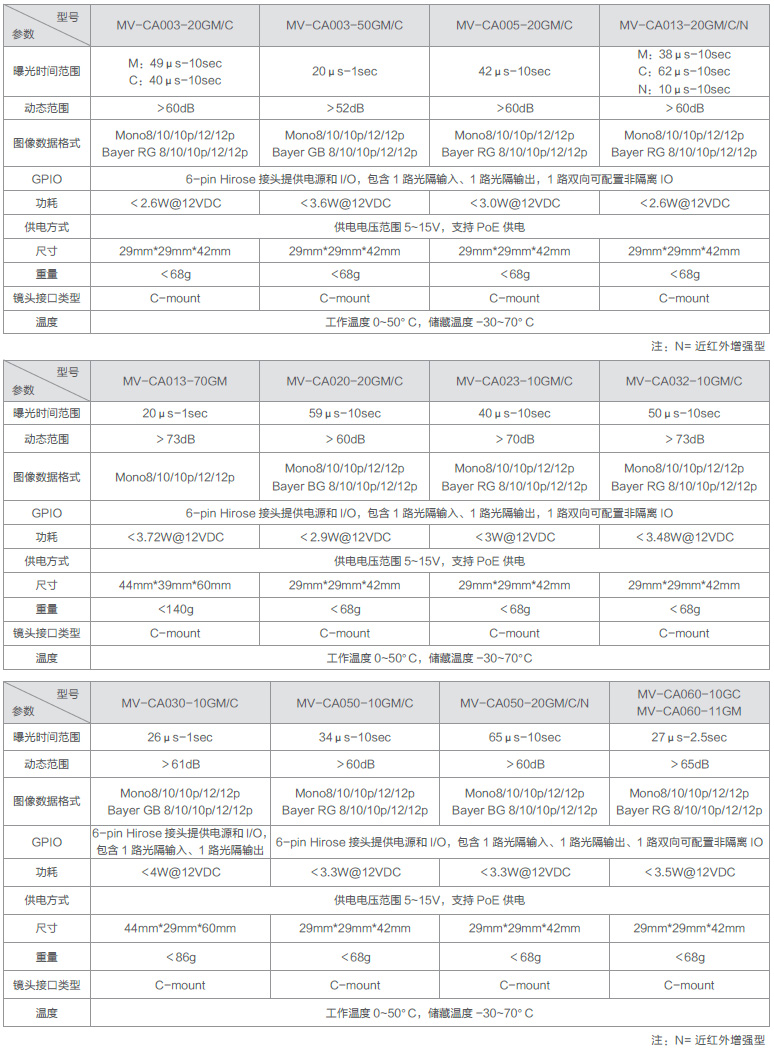 CA系列GigE工業(yè)面陣相機(jī)