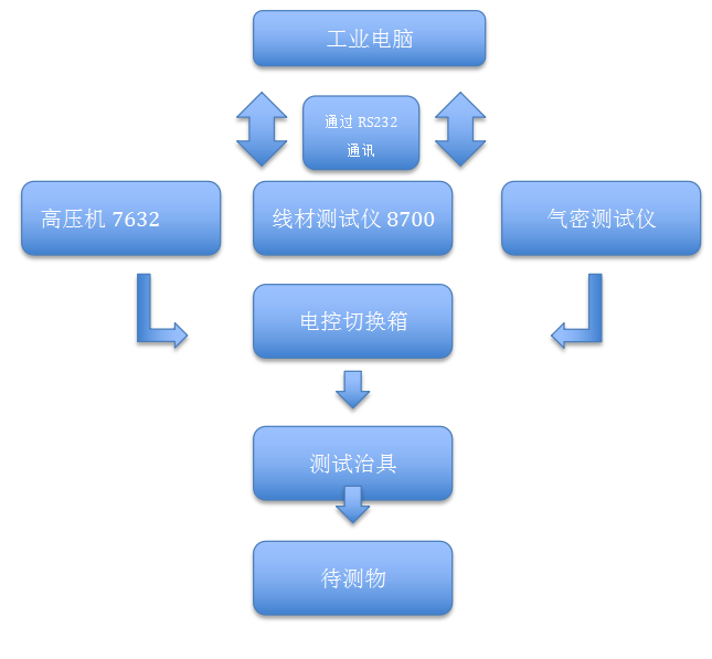 新能源線束綜合測(cè)試系統(tǒng)